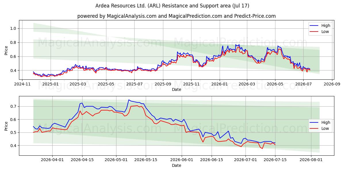  Ardea Resources Ltd. (ARL) Support and Resistance area (16 Jul) 