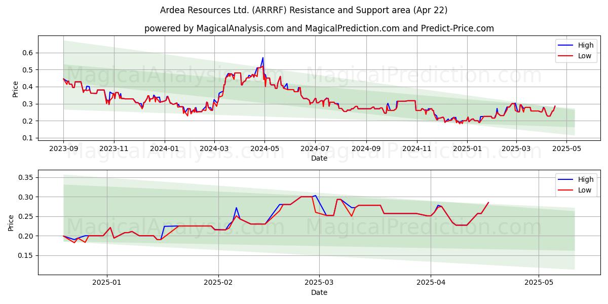  Ardea Resources Ltd. (ARRRF) Support and Resistance area (22 Apr) 