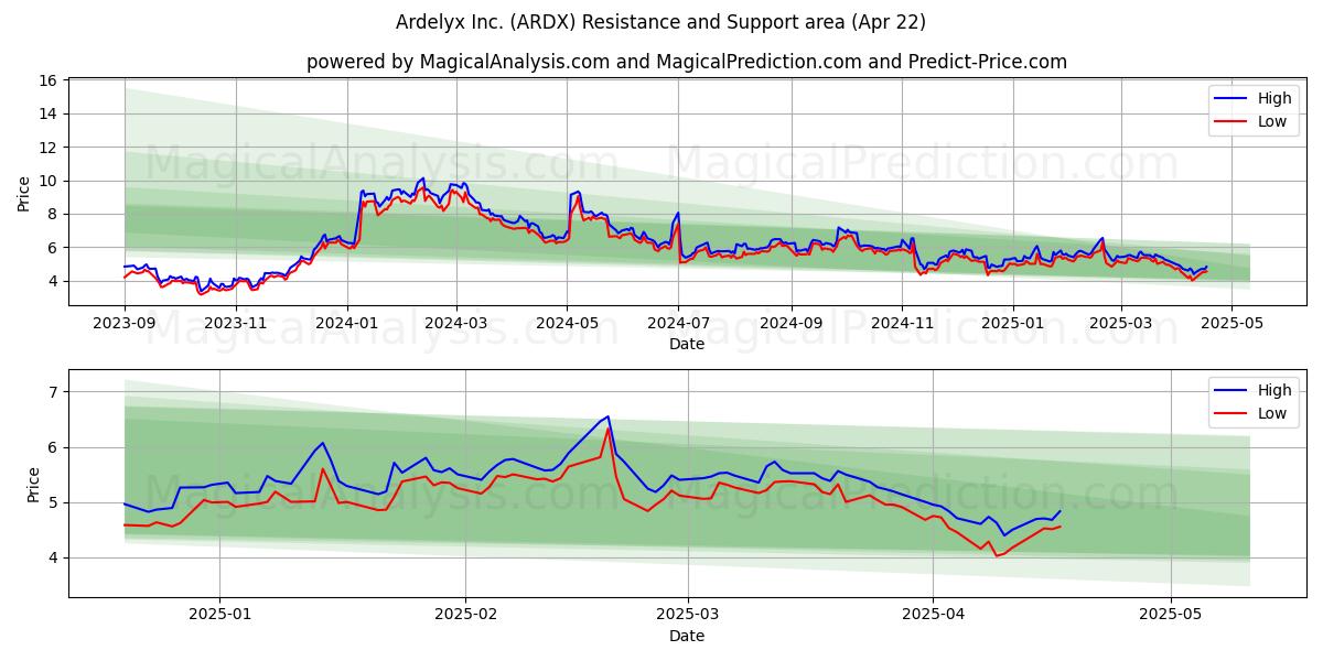  Ardelyx Inc. (ARDX) Support and Resistance area (22 Apr) 