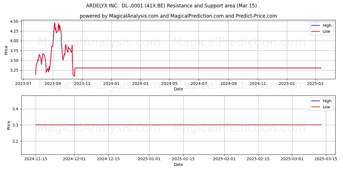 ARDELYX INC.  DL-,0001 (41X.BE) Support and Resistance area (15 Mar) 