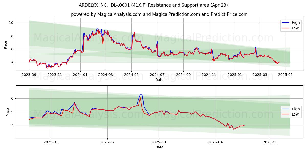 ARDELYX INC.  DL-,0001 (41X.F) Support and Resistance area (23 Apr) 