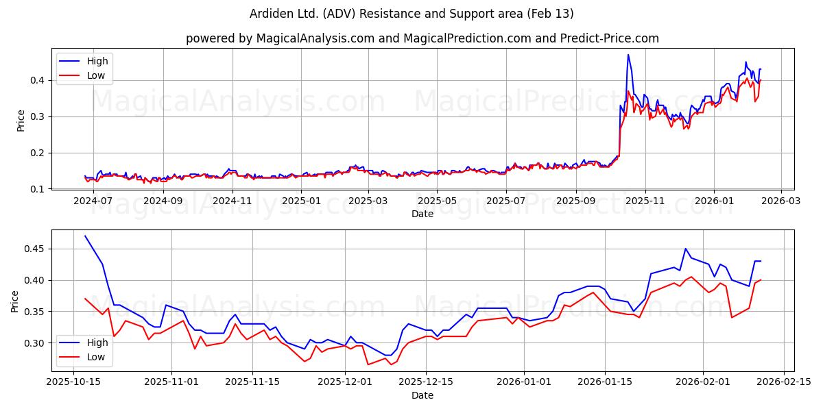  Ardiden Ltd. (ADV) Support and Resistance area (12 Feb) 