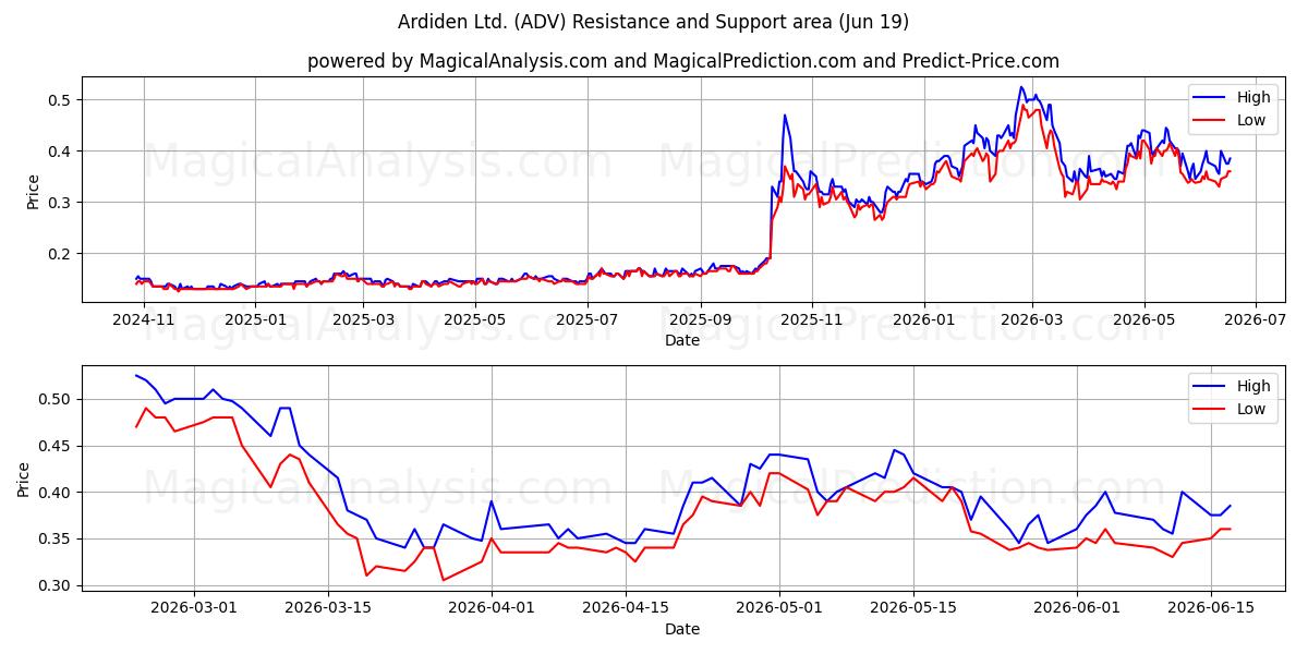  Ardiden Ltd. (ADV) Support and Resistance area (18 Jun) 