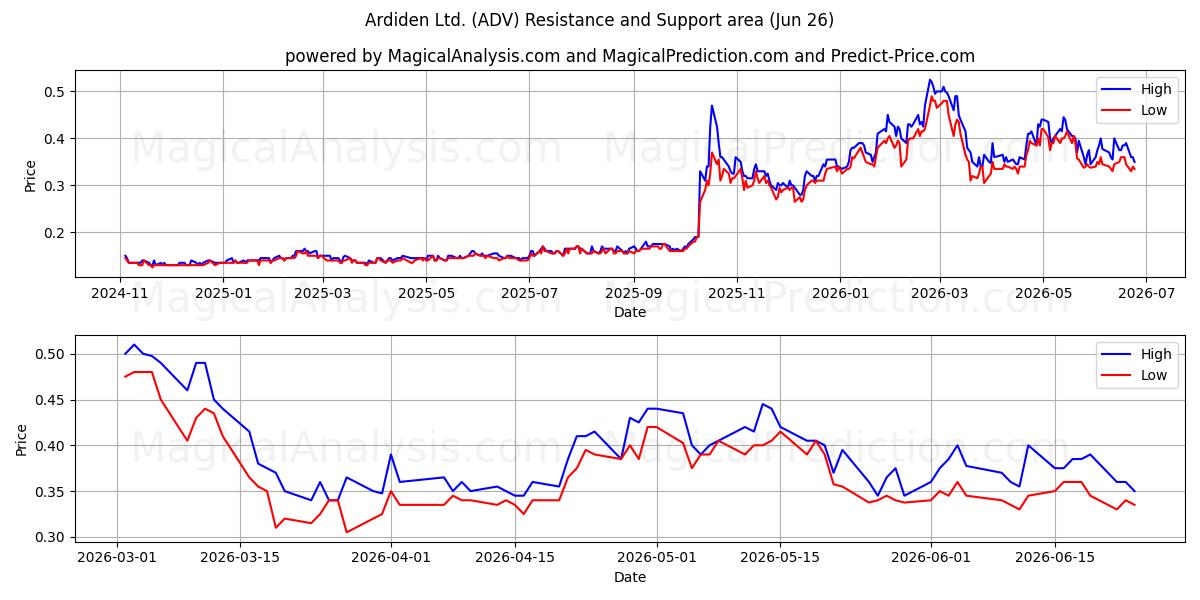  Ardiden Ltd. (ADV) Support and Resistance area (25 Jun) 