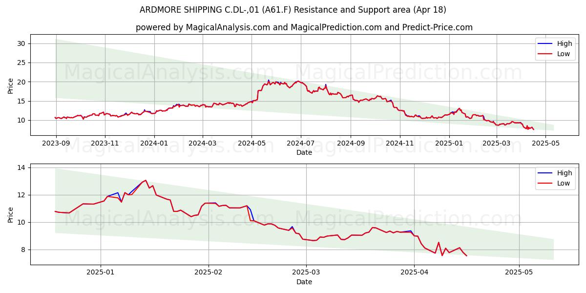  ARDMORE SHIPPING C.DL-,01 (A61.F) Support and Resistance area (18 Apr) 