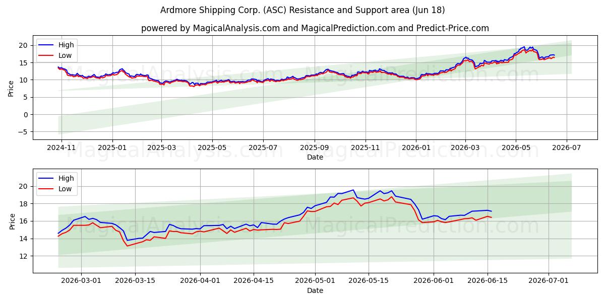  Ardmore Shipping Corp. (ASC) Support and Resistance area (11 Jun) 