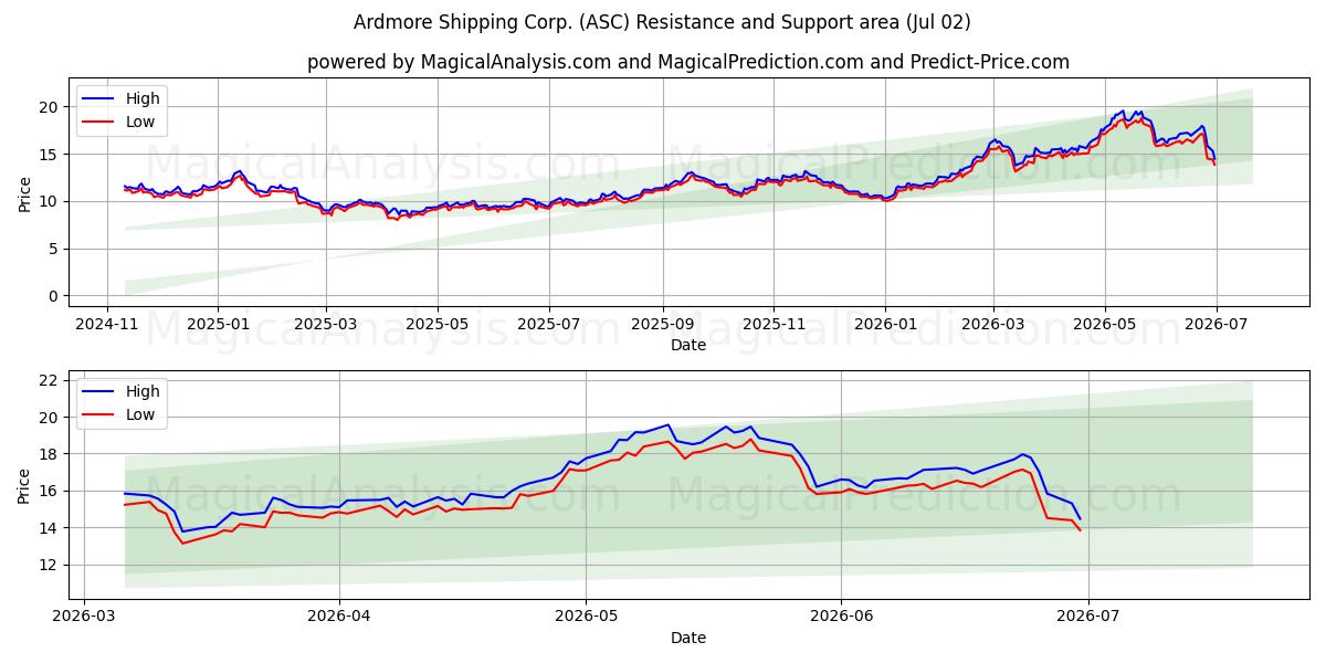  Ardmore Shipping Corp. (ASC) Support and Resistance area (01 Jul) 