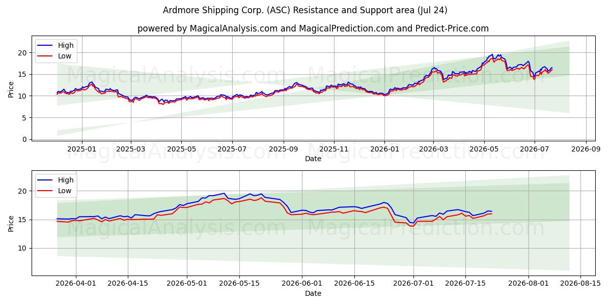  Ardmore Shipping Corp. (ASC) Support and Resistance area (23 Jul) 