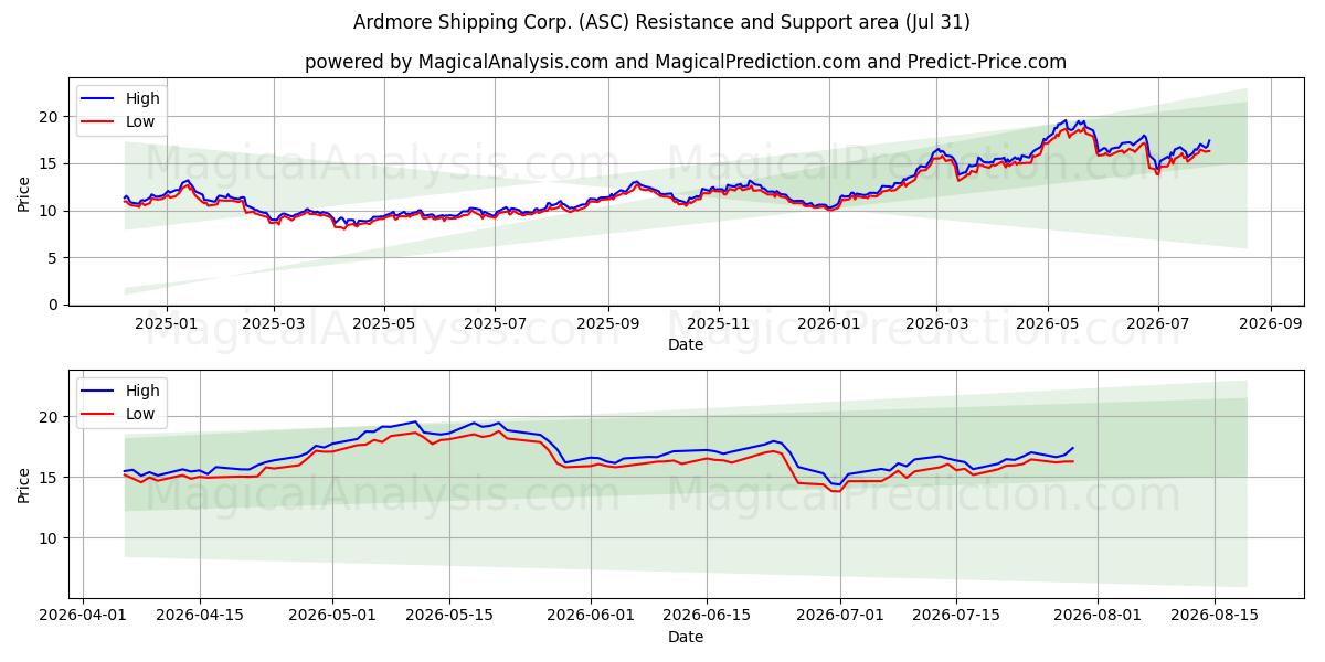  Ardmore Shipping Corp. (ASC) Support and Resistance area (30 Jul) 