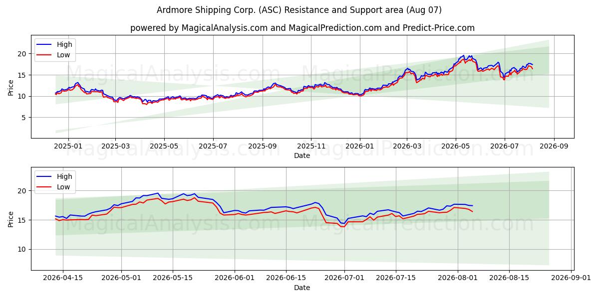  Ardmore Shipping Corp. (ASC) Support and Resistance area (06 Aug) 