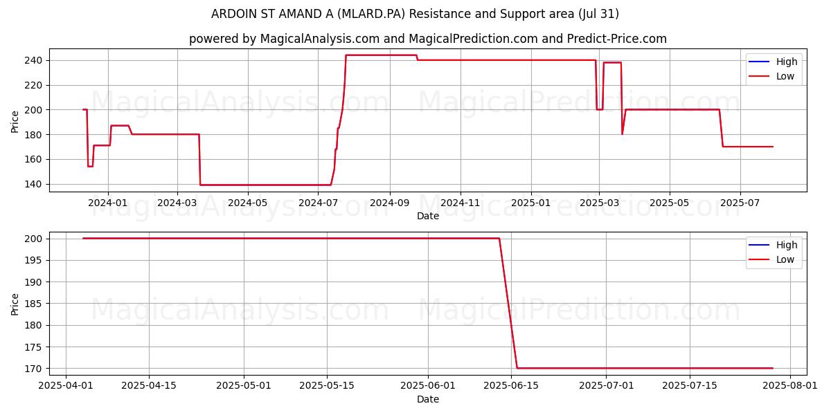  ARDOIN ST AMAND A (MLARD.PA) Support and Resistance area (30 Jul) 