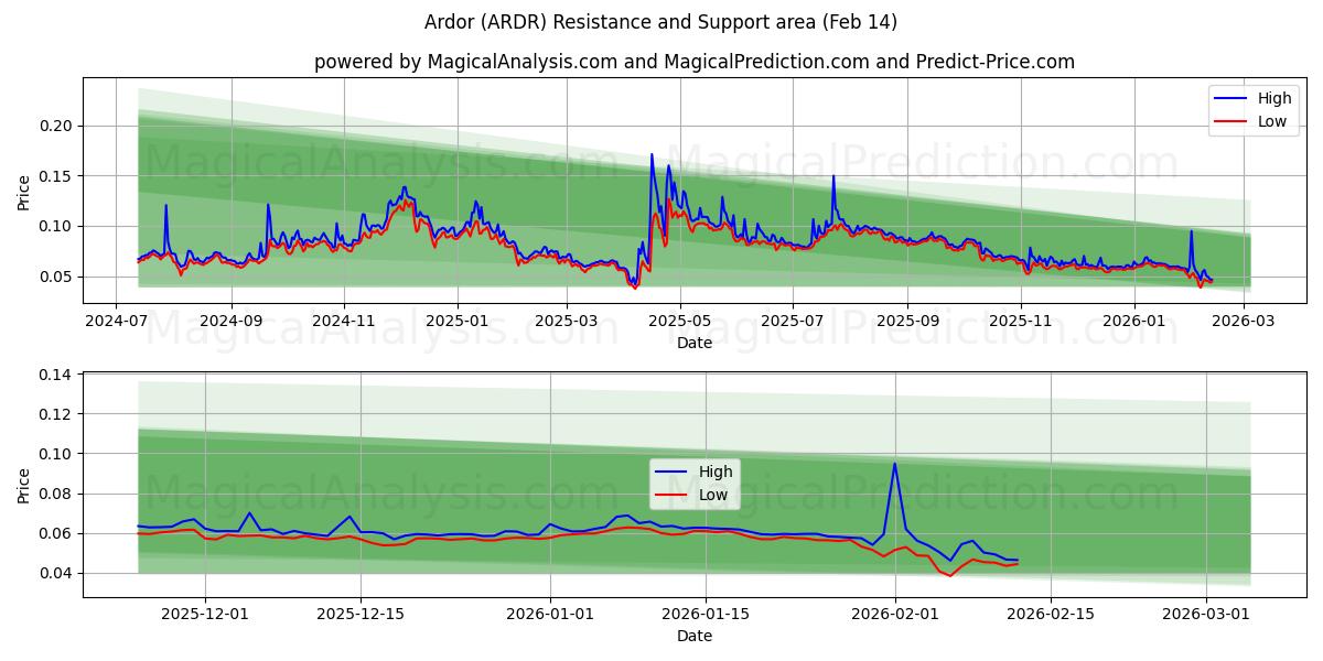  Ardor (ARDR) Support and Resistance area (13 Feb) 