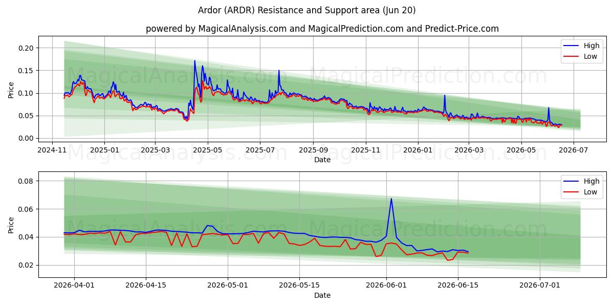  Ardor (ARDR) Support and Resistance area (19 Jun) 