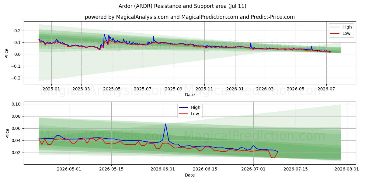  آردور (ARDR) Support and Resistance area (10 Jul) 