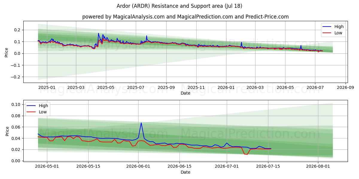  Glöd (ARDR) Support and Resistance area (17 Jul) 