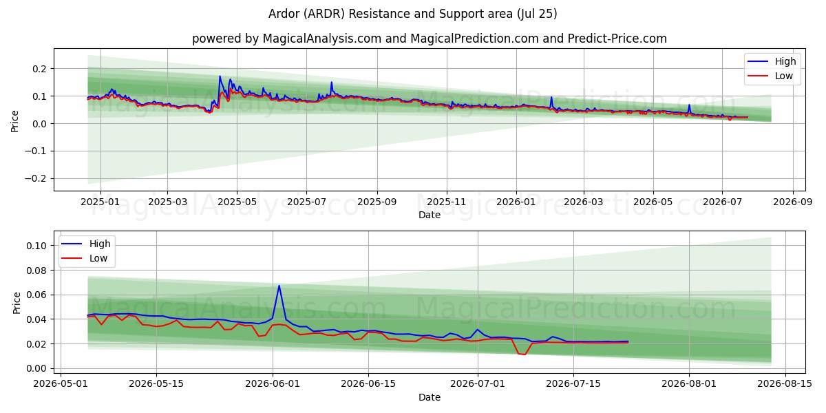  Ardor (ARDR) Support and Resistance area (24 Jul) 