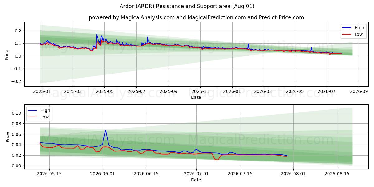  الحماس (ARDR) Support and Resistance area (31 Jul) 