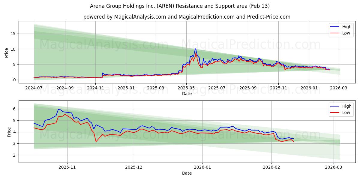  Arena Group Holdings Inc. (AREN) Support and Resistance area (12 Feb) 