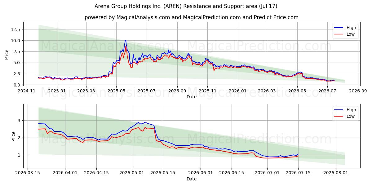  Arena Group Holdings Inc. (AREN) Support and Resistance area (16 Jul) 