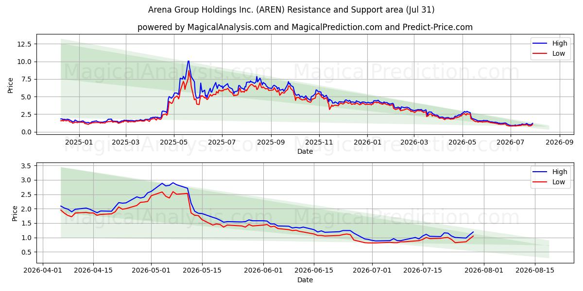  Arena Group Holdings Inc. (AREN) Support and Resistance area (30 Jul) 
