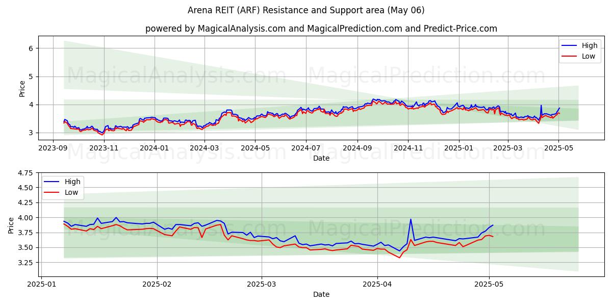 Arena REIT (ARF) Support and Resistance area (06 May) Arena REIT (ARF) Support and Resistance area (06 May)