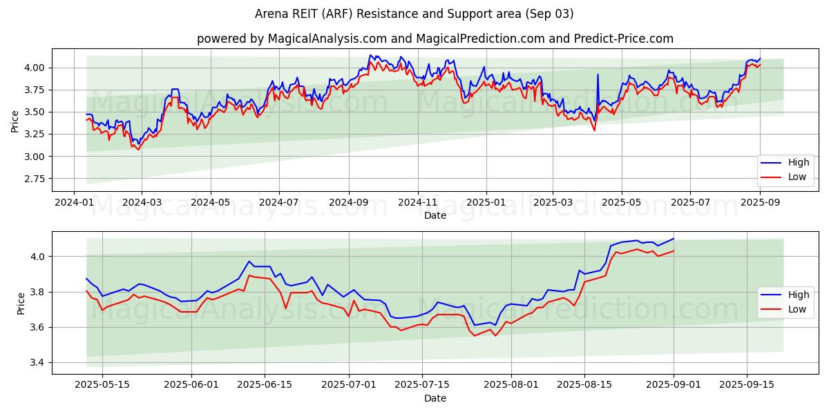  Arena REIT (ARF) Support and Resistance area (02 Sep) 