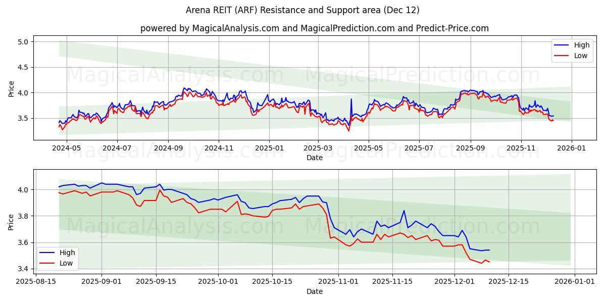  Arena REIT (ARF) Support and Resistance area (11 Dec) 