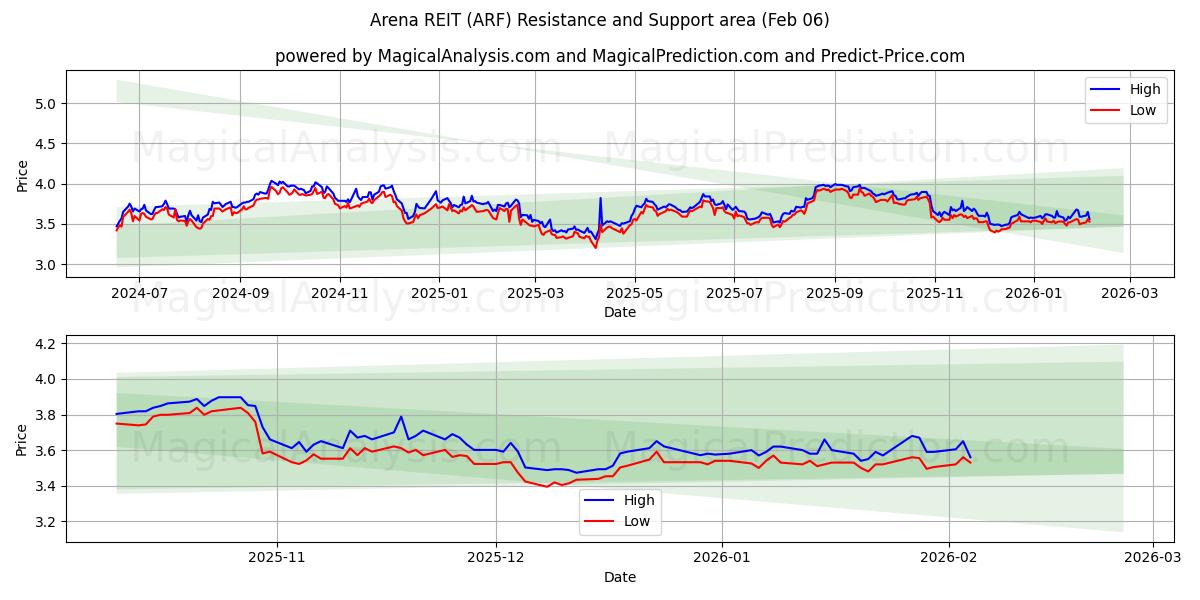  Arena REIT (ARF) Support and Resistance area (05 Feb) 