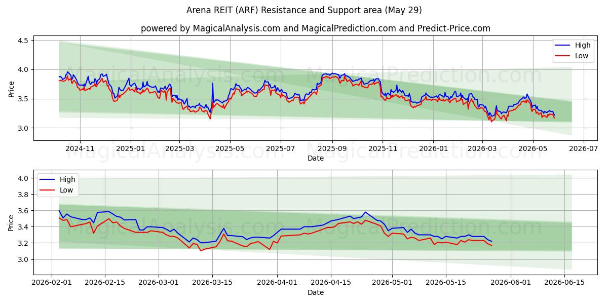  Arena REIT (ARF) Support and Resistance area (28 May) 