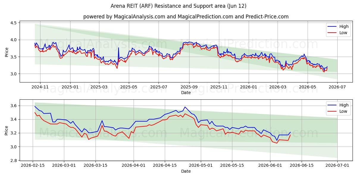  Arena REIT (ARF) Support and Resistance area (11 Jun) 