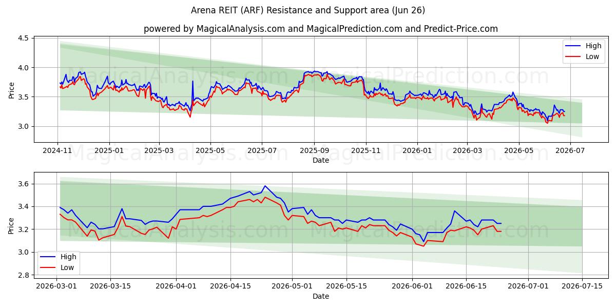  Arena REIT (ARF) Support and Resistance area (25 Jun) 