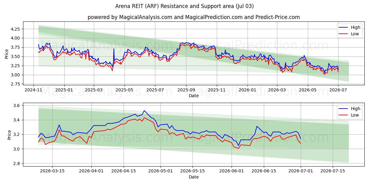  Arena REIT (ARF) Support and Resistance area (02 Jul) 