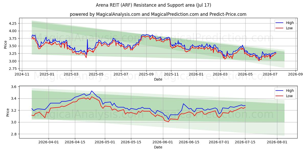  Arena REIT (ARF) Support and Resistance area (16 Jul) 
