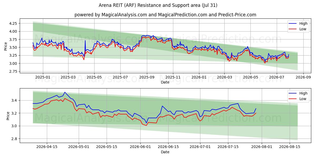  Arena REIT (ARF) Support and Resistance area (30 Jul) 
