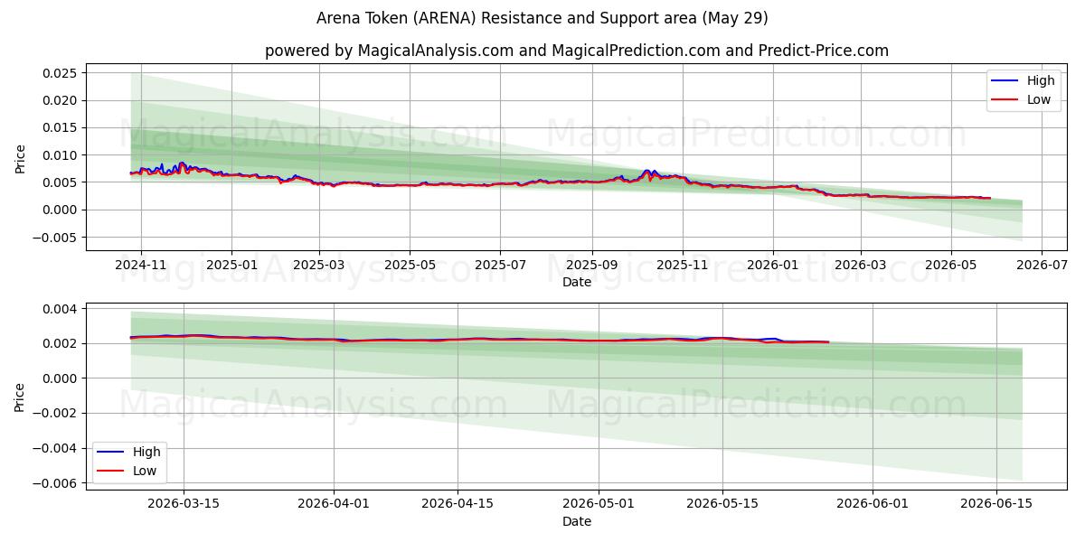  Arena Token (ARENA) Support and Resistance area (28 May) 