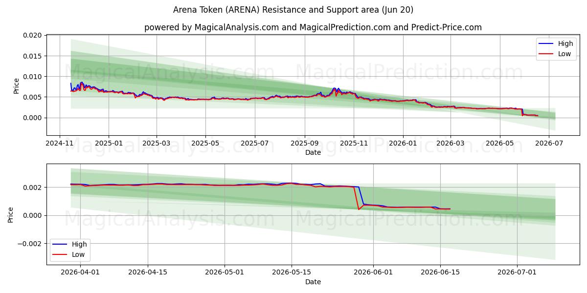  Gettone dell'Arena (ARENA) Support and Resistance area (19 Jun) 