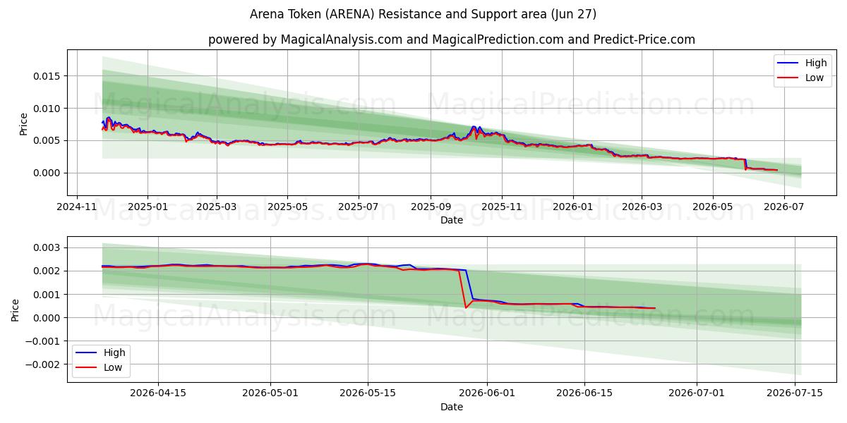  Arena-token (ARENA) Support and Resistance area (26 Jun) 