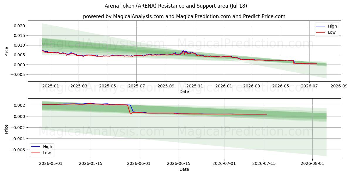  Arena Jetonu (ARENA) Support and Resistance area (17 Jul) 