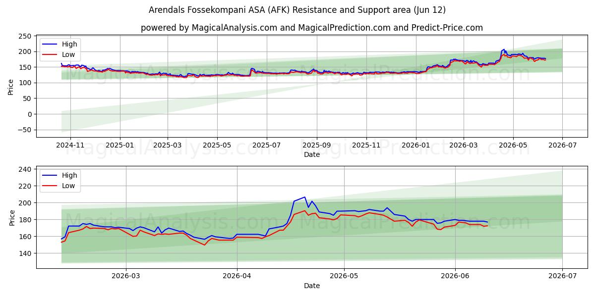  Arendals Fossekompani ASA (AFK) Support and Resistance area (11 Jun) 