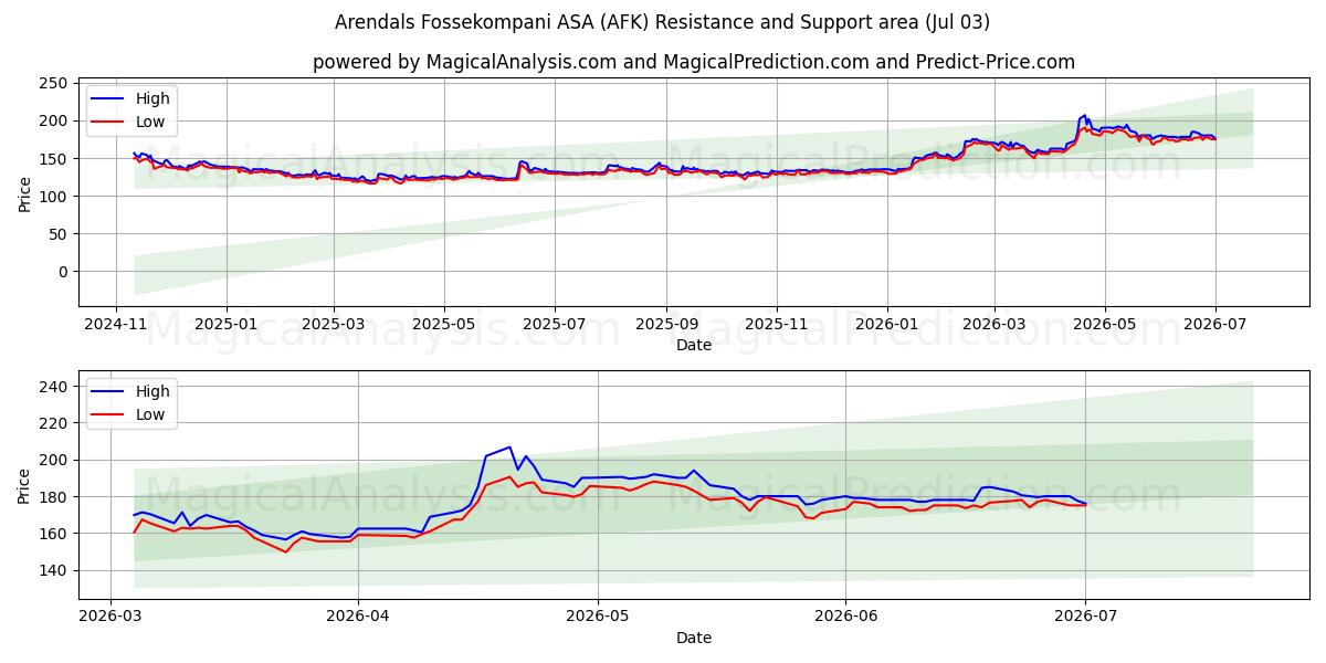  Arendals Fossekompani ASA (AFK) Support and Resistance area (02 Jul) 
