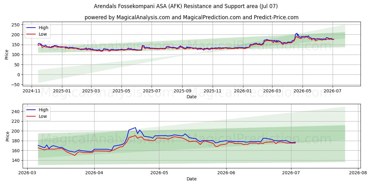  Arendals Fossekompani ASA (AFK) Support and Resistance area (06 Jul) 
