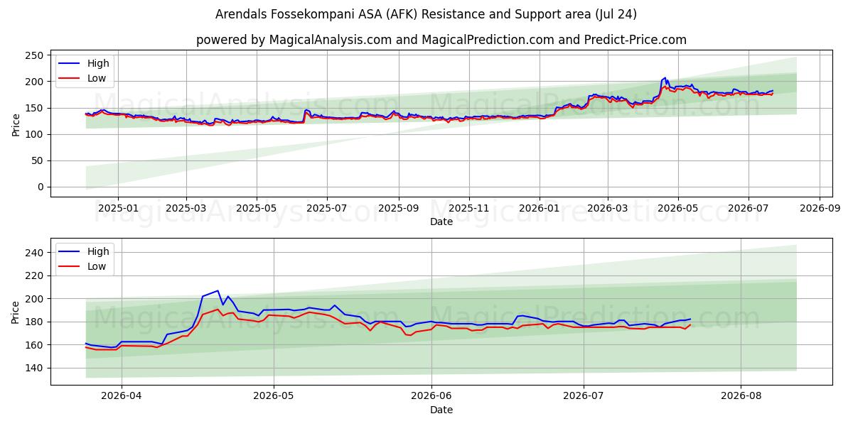  Arendals Fossekompani ASA (AFK) Support and Resistance area (23 Jul) 