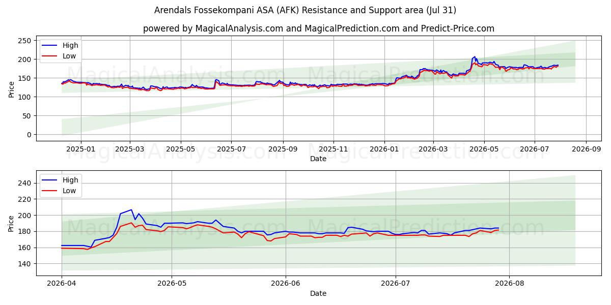  Arendals Fossekompani ASA (AFK) Support and Resistance area (30 Jul) 