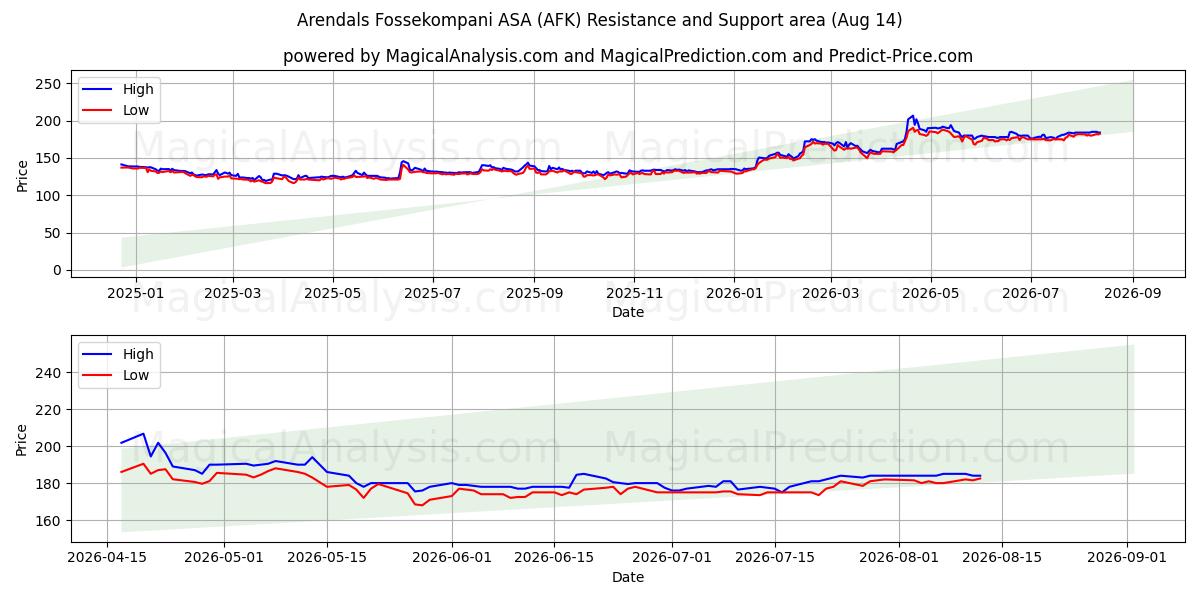  Arendals Fossekompani ASA (AFK) Support and Resistance area (13 Aug) 