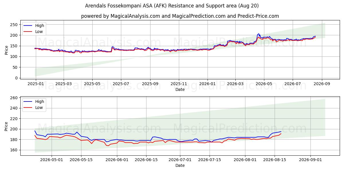 Arendals Fossekompani ASA (AFK) Support and Resistance area (17 Aug) 