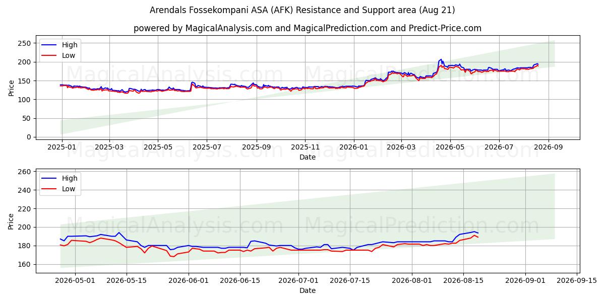  Arendals Fossekompani ASA (AFK) Support and Resistance area (20 Aug) 