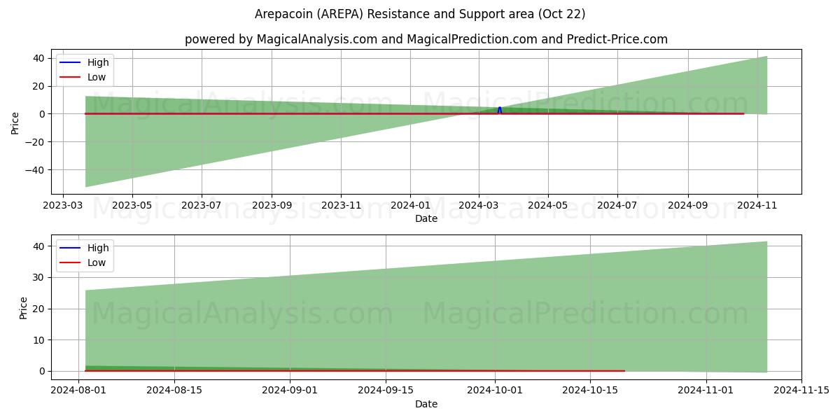  아레파코인 (AREPA) Support and Resistance area (22 Oct) 