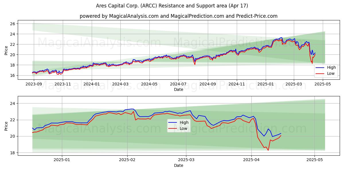  Ares Capital Corp. (ARCC) Support and Resistance area (17 Apr) 