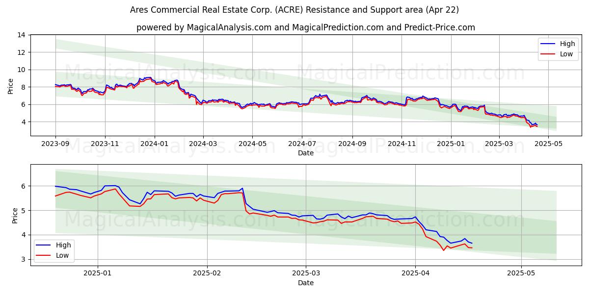  Ares Commercial Real Estate Corp. (ACRE) Support and Resistance area (22 Apr) 