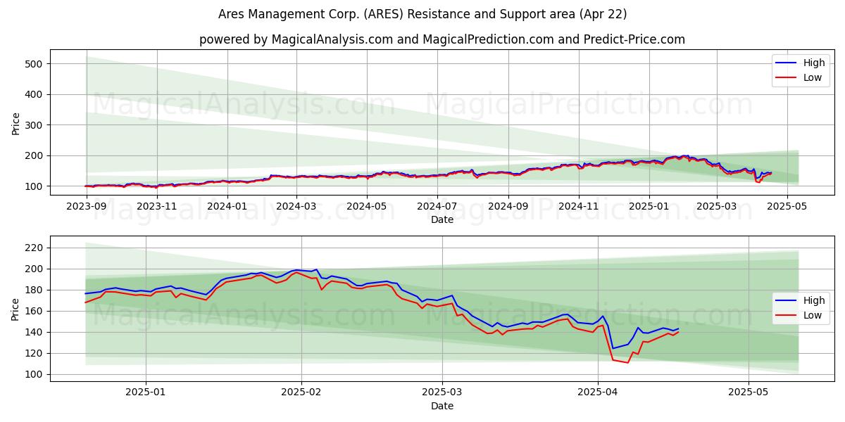 Ares Management Corp. (ARES) Support and Resistance area (22 Apr) Ares Management Corp. (ARES) Support and Resistance area (22 Apr)